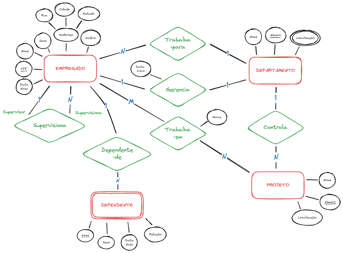 Diagrama ER de uma empresa